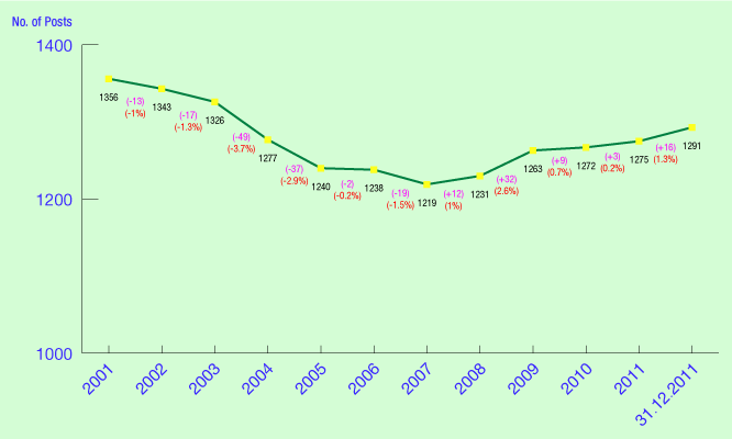 The chart shows the establishment in Transport Department during the years of 2001 to 2011 as at 1 April of the Year. Number of posts for each year is shown in the table below the chart. 