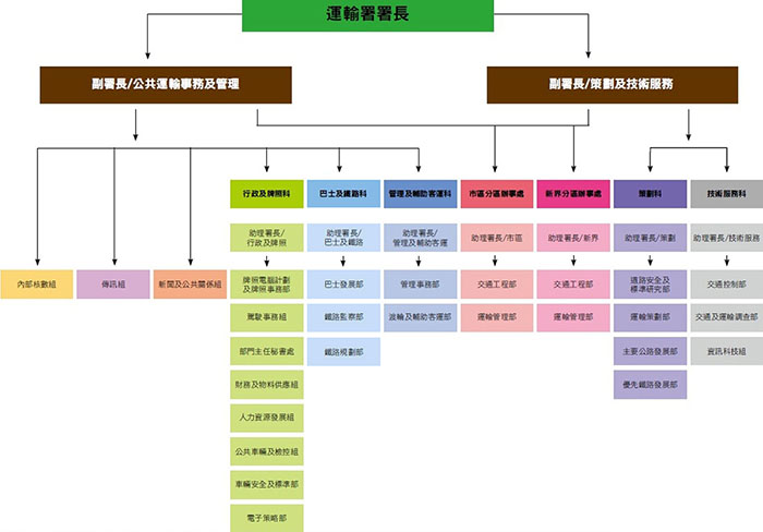 運輸署組織架構