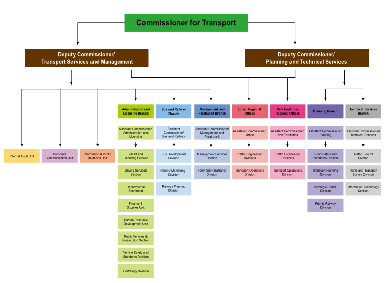 Organisational Structure of Transport Department