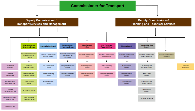 Organisational Structure of Transport Department