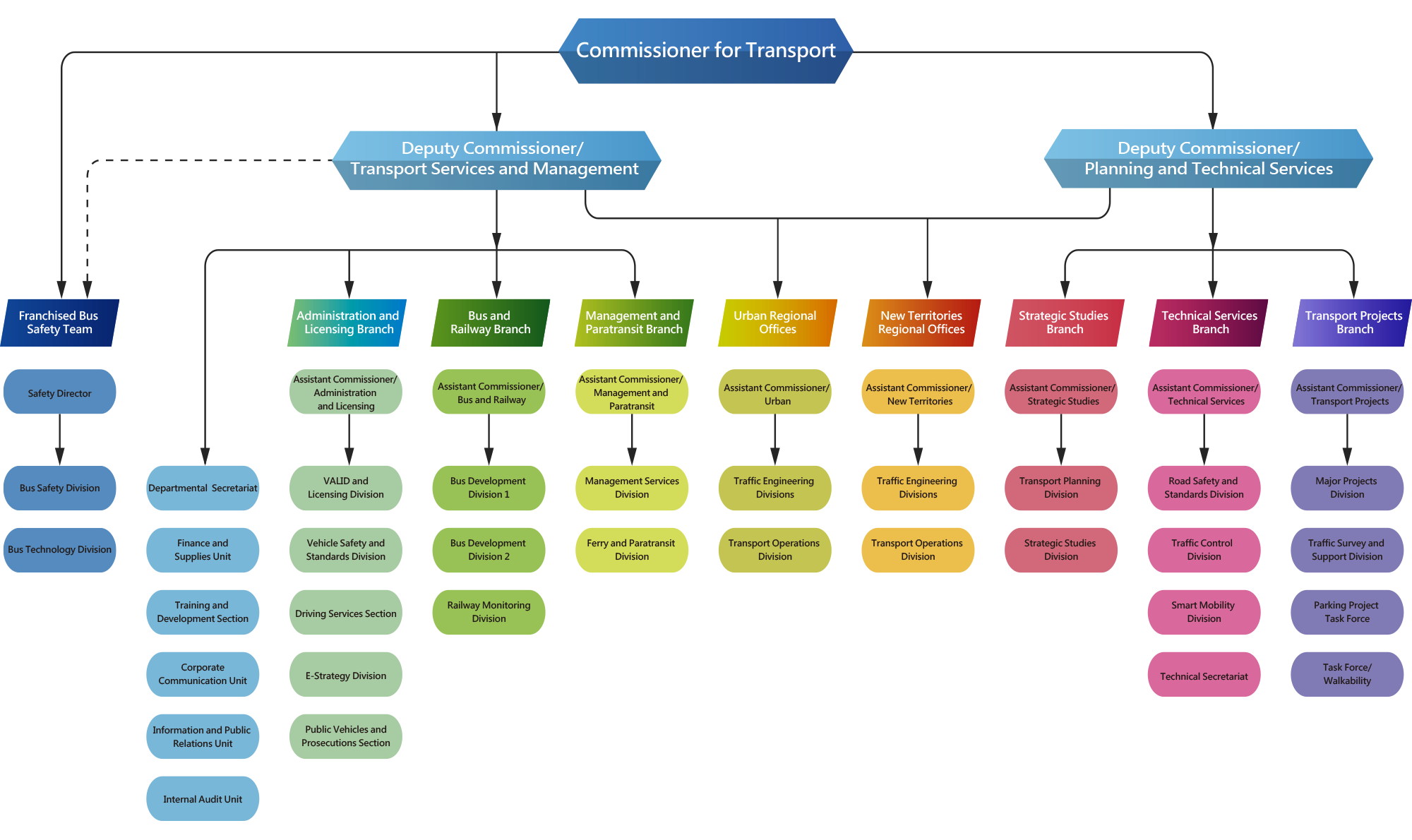 Transport Administration | Annual transport digest 2023