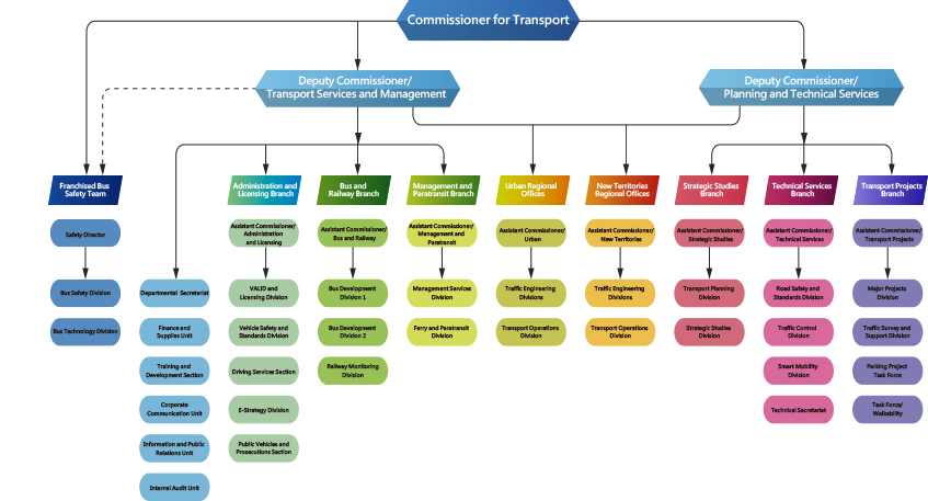 Organisational Structure of Transport Department